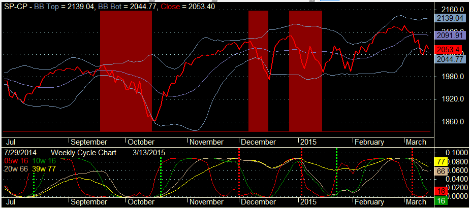 Martin Pring The Investor s Guide to Active Asset Allocation (Sector Rotation)