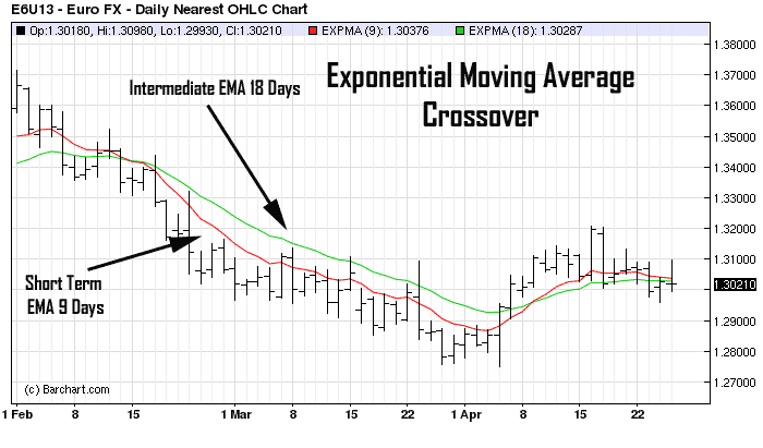 Master Futures Trading With TrendFollowing Indicators