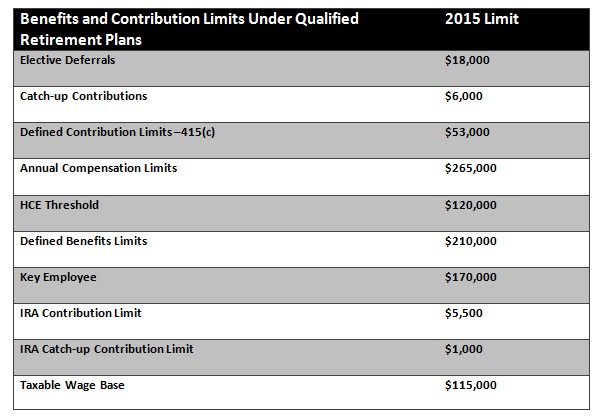 Maximum Retirement Contributions