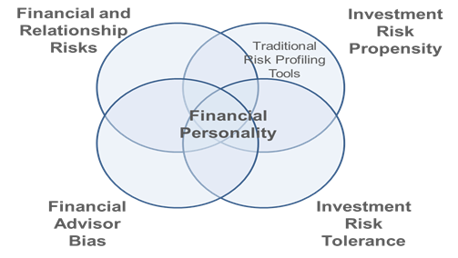 Measuring And Managing Investment Risk