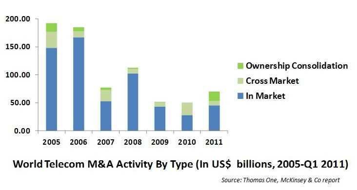 Mergers and Acquisitions in Telecom Sector Telecommunications Industry mergers and acquisitions