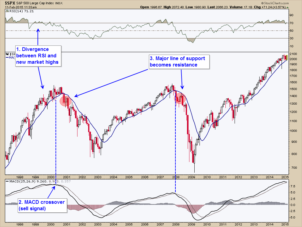 Beginning of major bear market