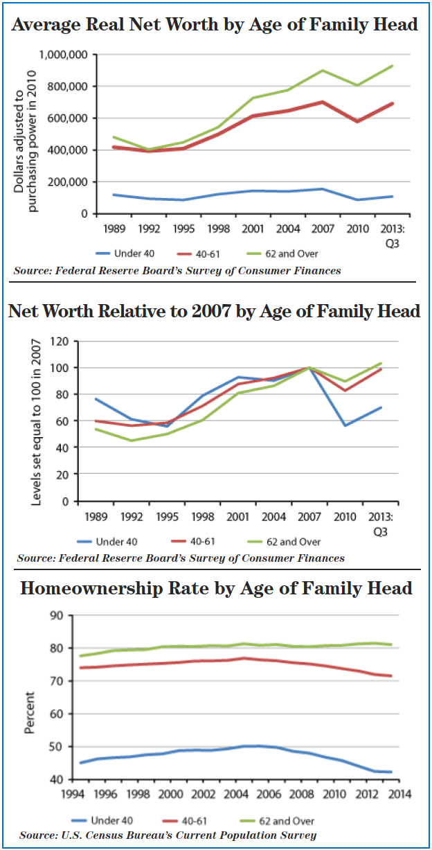 Millennials Mired in Wealth Gap as Older Americans Gain Economy Bloomberg Business