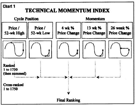 Momentum Indicates Stock Price Strength