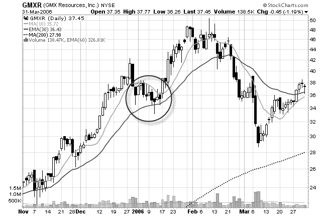 Momentum Tradin trading strategy to get profits from hot stocks