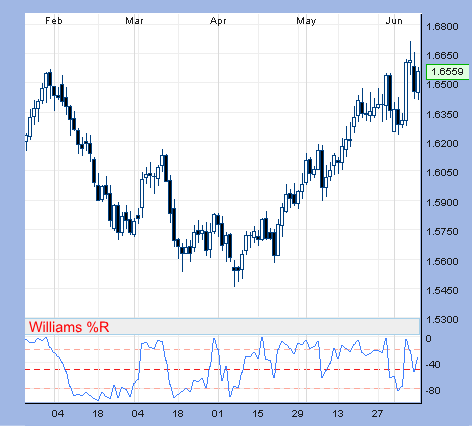 Momentum Trading Williams %R Indicator