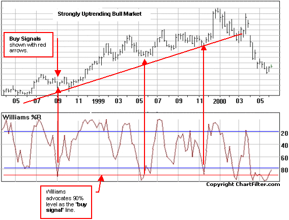 Momentum Trading Williams %R Indicator