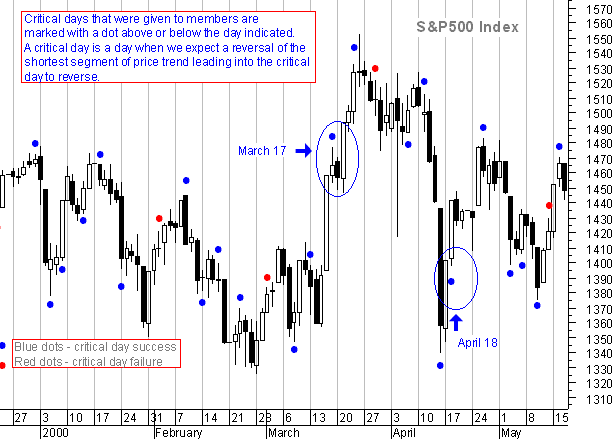 Momentum Trading