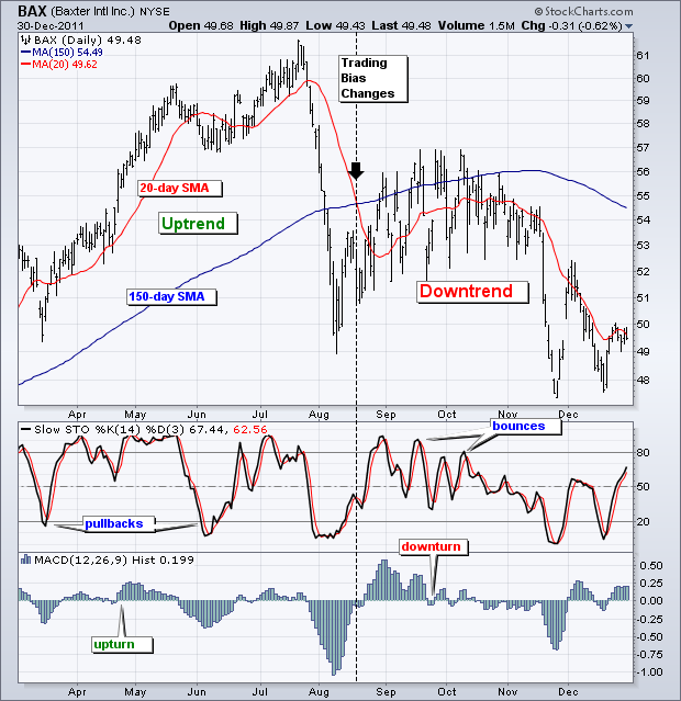 How to Trade with Stochastic Oscillator