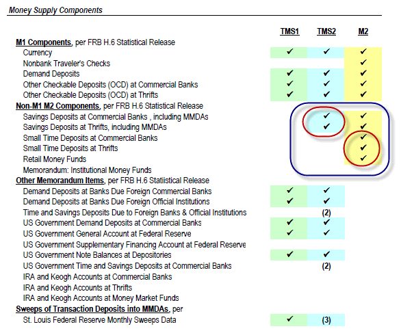 Money Market Accounts v Accounts