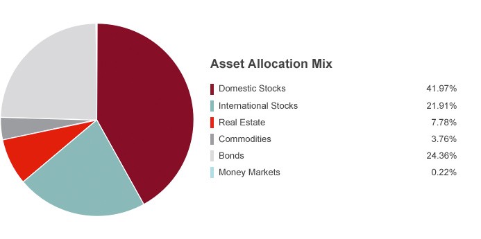 Money Market Deposit Account v Market Mutual Fund Investing Learning Center State Farm