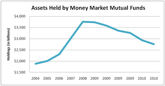 About Money Market Funds