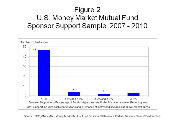 Money market funds needed cash during financial crisis Fed report says Business Updates