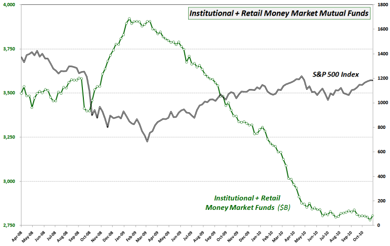 Money Market Mutual Funds Proposed Changes