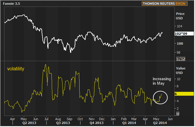 More volatility in Treasurys seen ahead