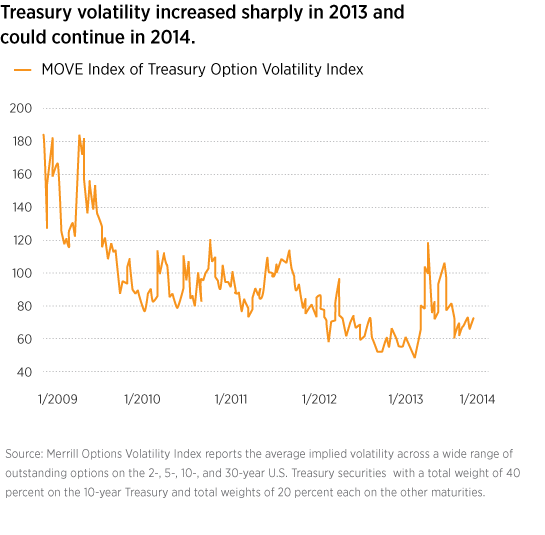 More volatility in Treasurys seen ahead