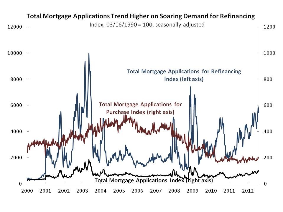 Mortgage Purchase Applications Index