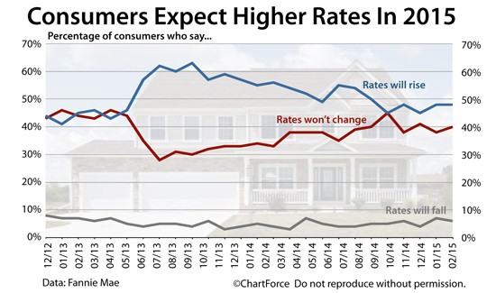 Mortgage Rate Trend Survey ~ Will Mortgage Rates Rise or Fall