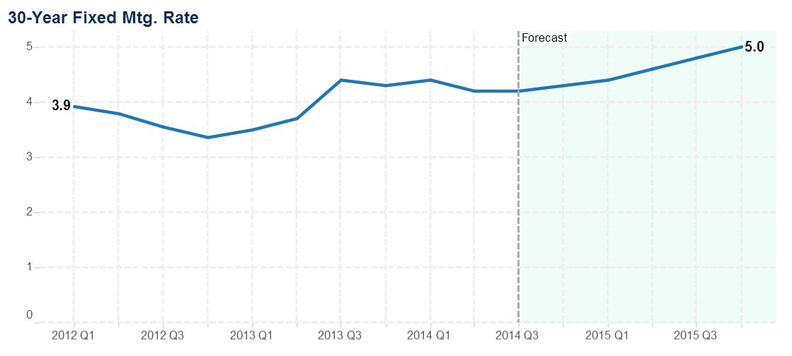 Mortgage Rate Trend Survey ~ Will Mortgage Rates Rise or Fall