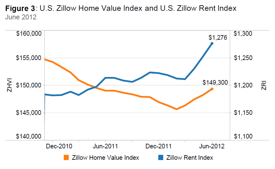 Mortgage rates and rents expected to rise in 2013