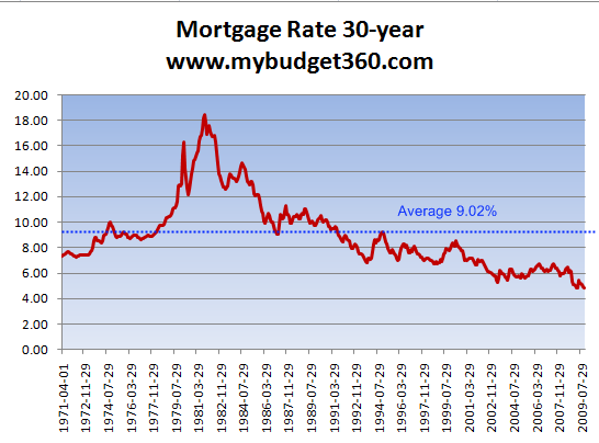 Mortgage Rates Compare Current Mortgage Rates