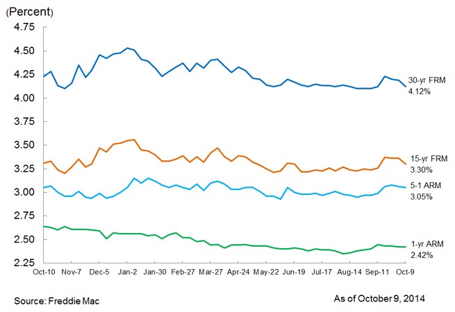 Mortgage Rates Dip to 2014 Lows Market Update