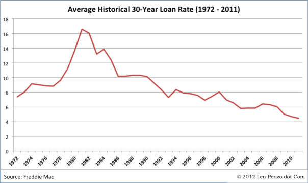 Mortgage Rates Today Current Rates Analysis