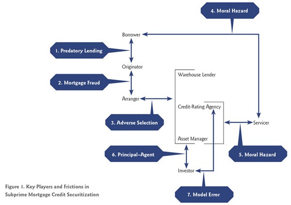 Mortgage Securitization