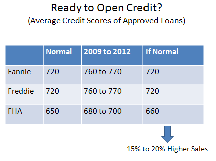 Mortgages Rates Rise How Will That Impact Home Sales