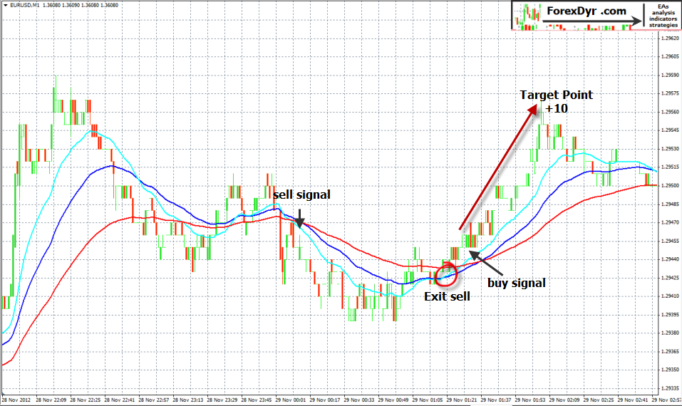 Moving Averages in Forex Tradin MTF strategy