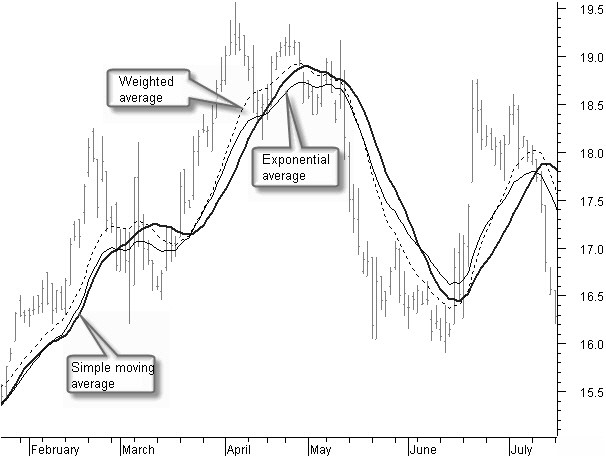 How Moving Averages Work Simple Exponential and Weighted Moving Average in Forex