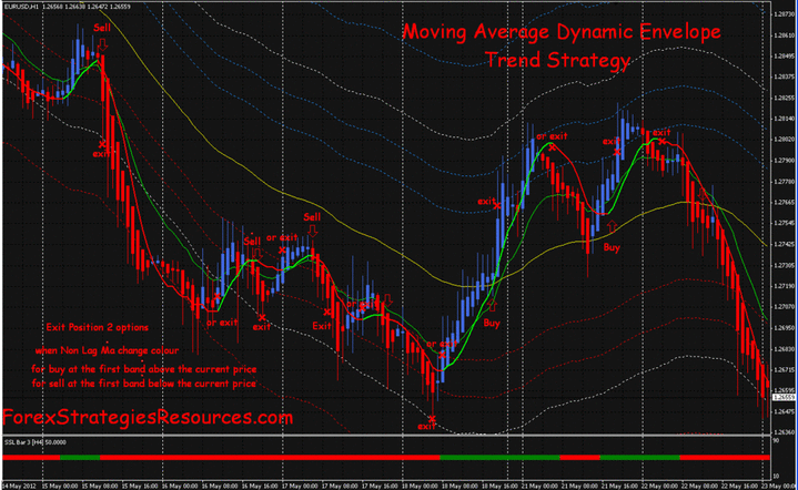 Moving Averages in Forex Tradin MTF strategy