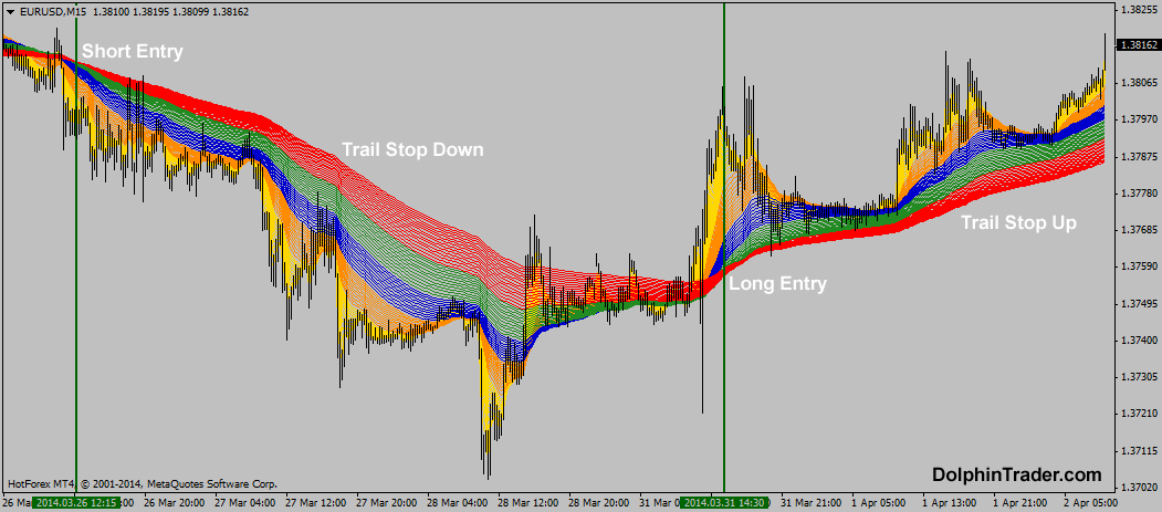 Moving Averages (MA s) Forex Trading Indicator