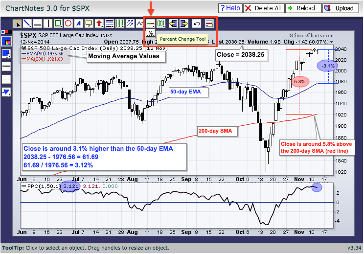 Moving Averages Simple And Exponential Chartschool 2015