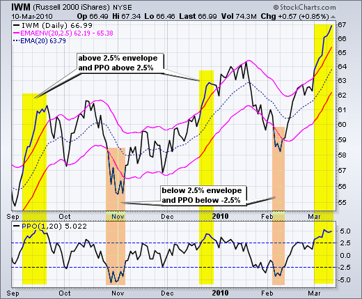 Moving Averages Simple And Exponential Chartschool 2015