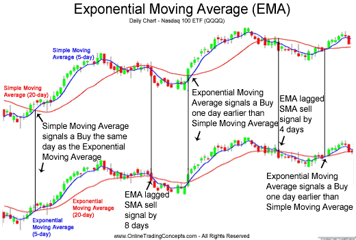 Exponential Moving Average in Stock Trading