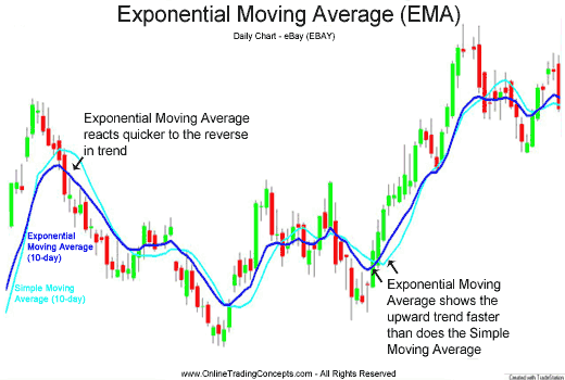 Simple Moving Averages