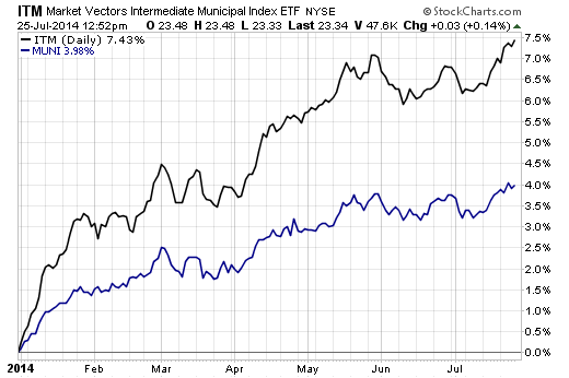 Munis Midterms and What to Watch