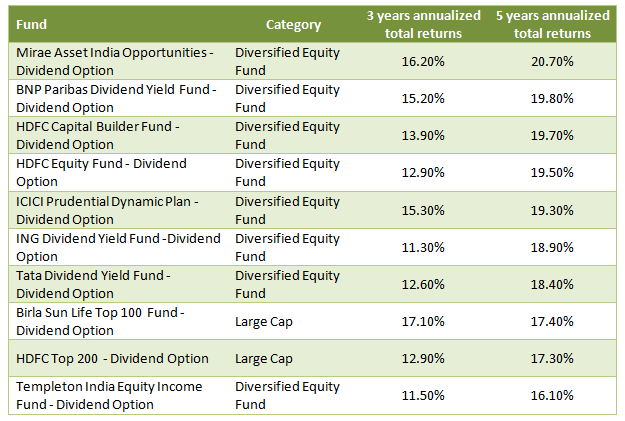 Mutual Fund Dividends