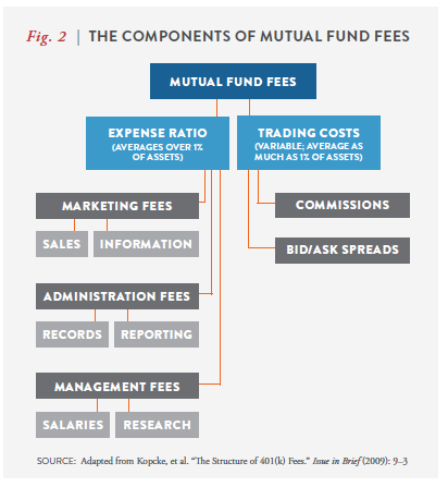 Mutual Fund Fees and Expenses