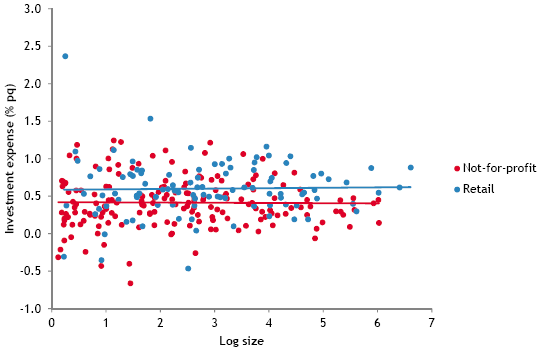 Mutual Fund Performance Does Fund Size Matter