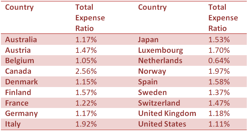 Mutual Fund Fees Expense Ratio