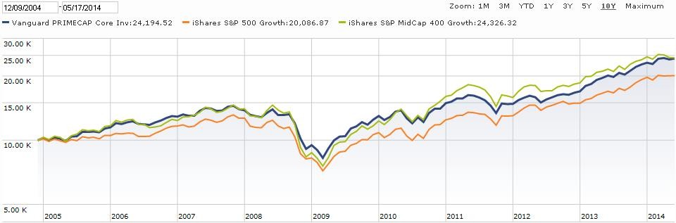 Mutual Fund Style Drift Not Always A Bad Thing