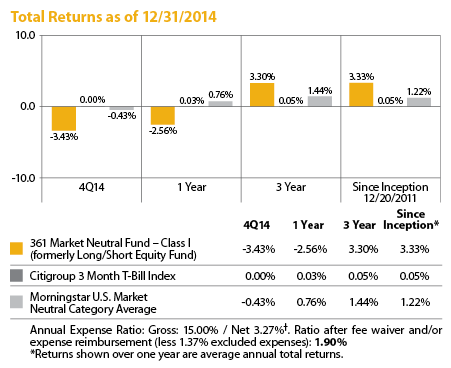 Mutual Funds Fund Data Performance Risk Ratings 2015