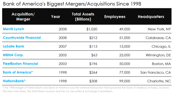 Mutual Funds Profit From Merger Spree