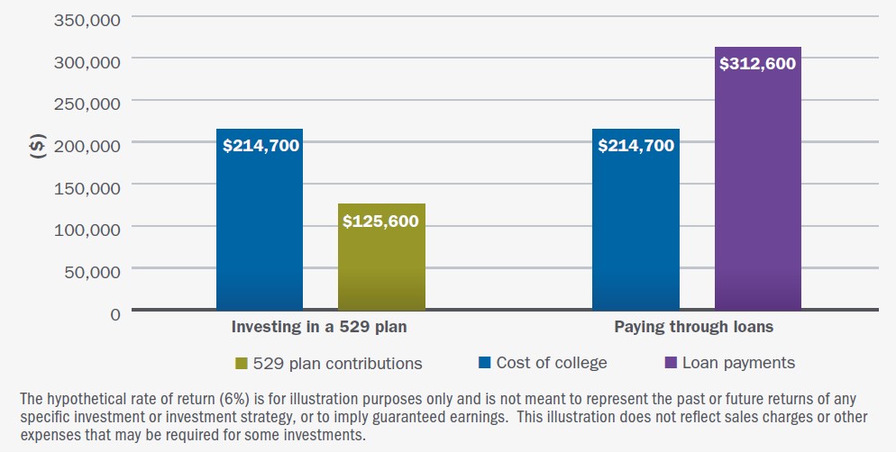 Mutual Funds vs 529 Account For Your College Savings