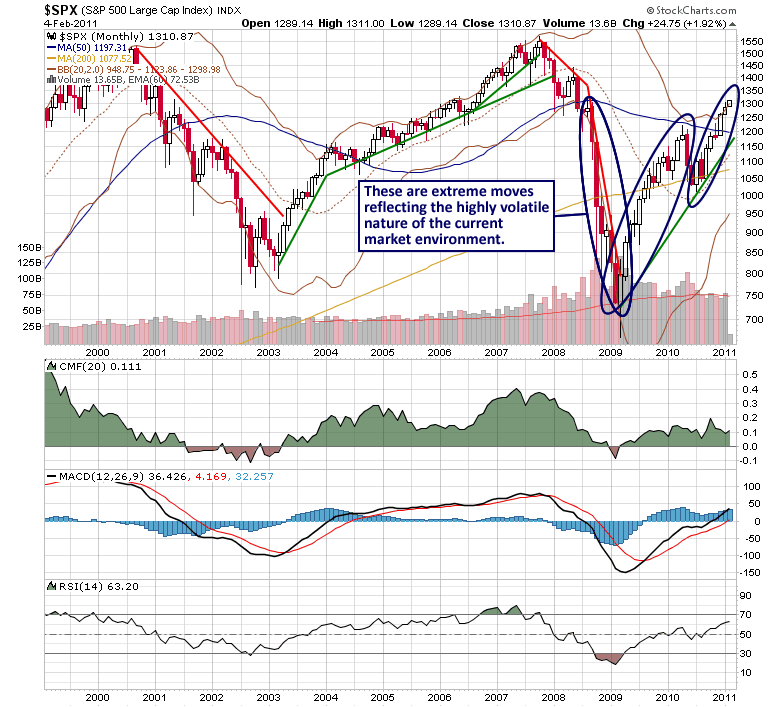 The Dow Moves to Record Highs Again But Is the Bull Slowing Down (^DJI ^GSPC)