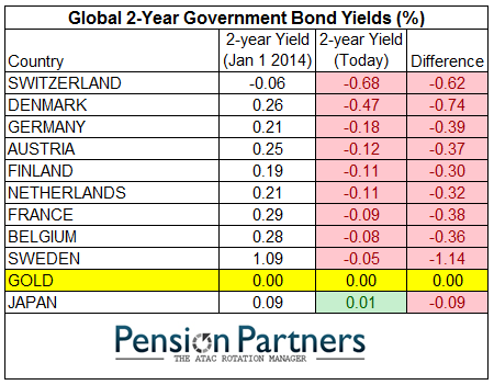 Negative bond yields bring stability to European institutional investors The Globe and Mail