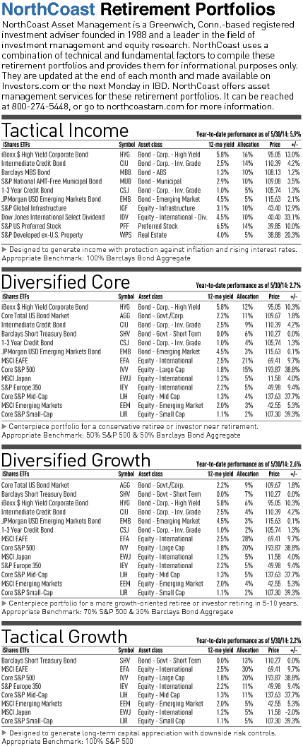 New IBD Feature NorthCoast ETF Retirement Portfolios