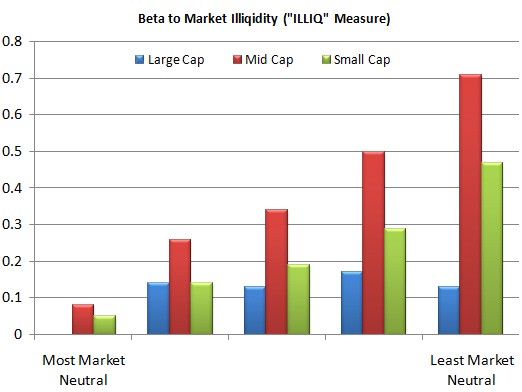 Market Neutral Funds